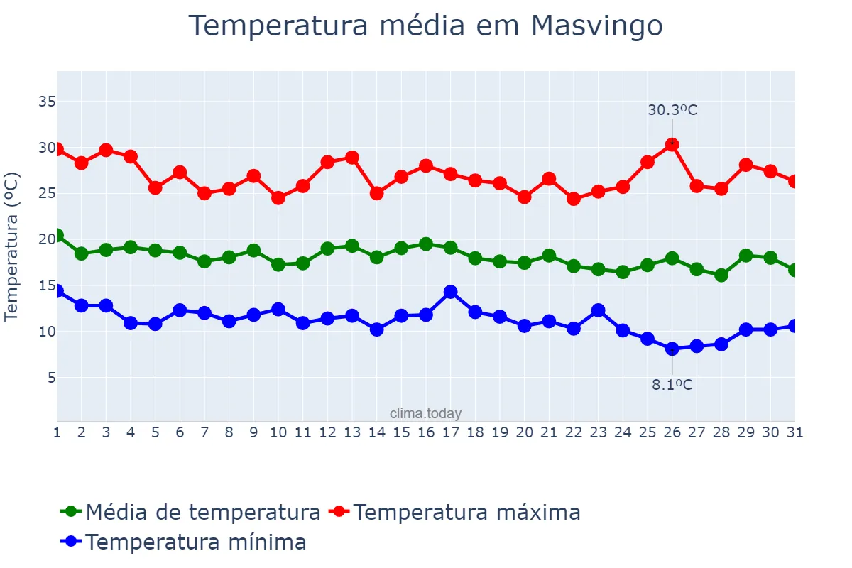Temperatura em maio em Masvingo, Masvingo, ZW