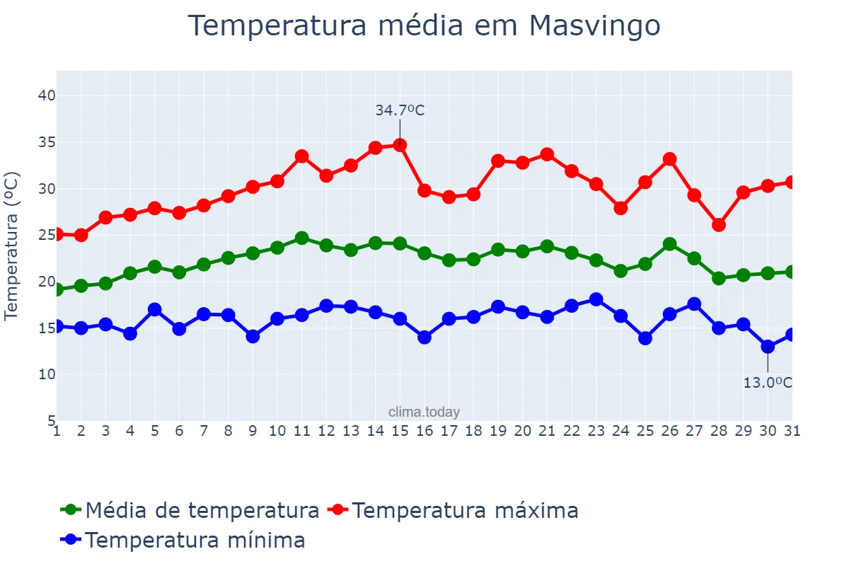 Temperatura em marco em Masvingo, Masvingo, ZW