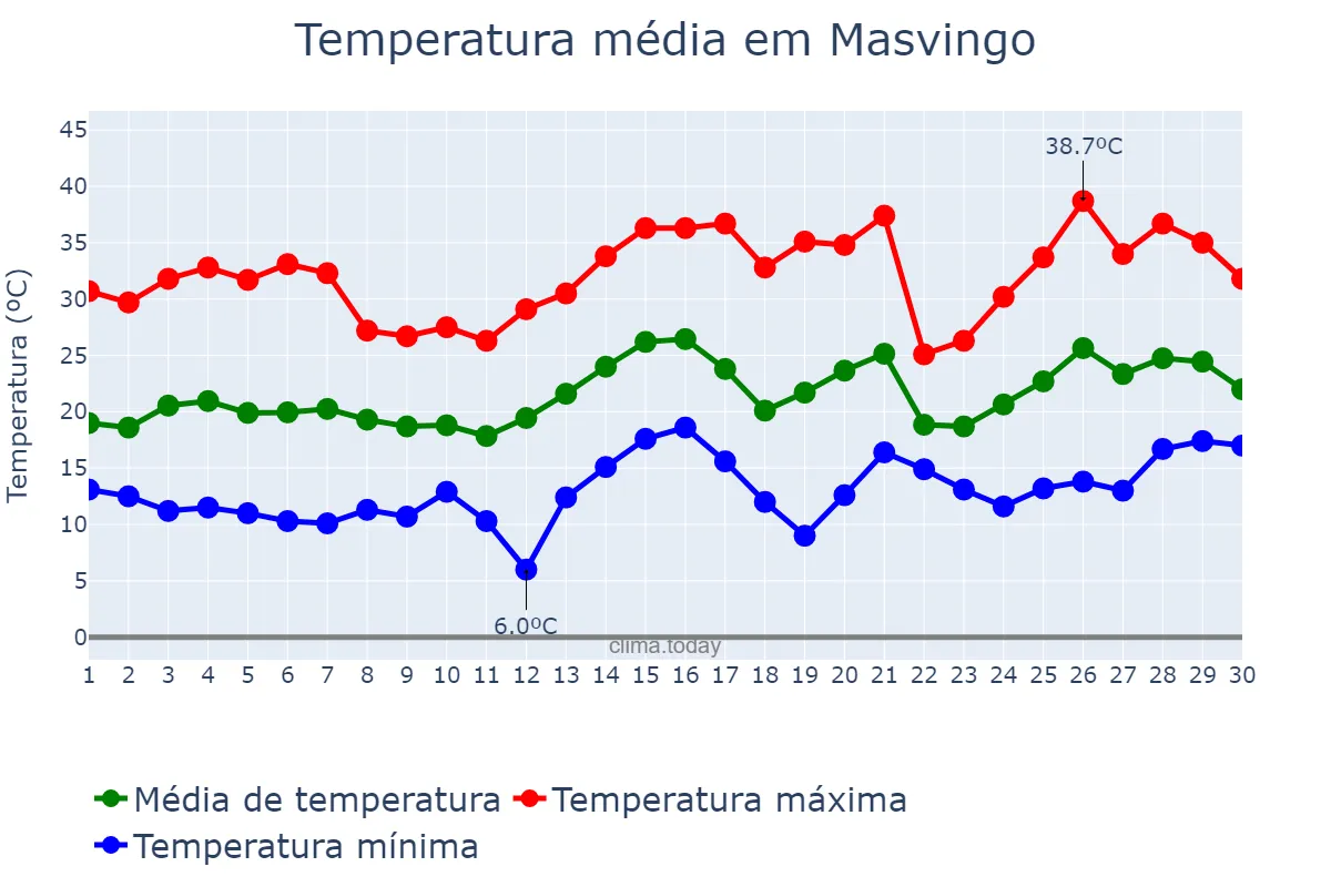 Temperatura em setembro em Masvingo, Masvingo, ZW