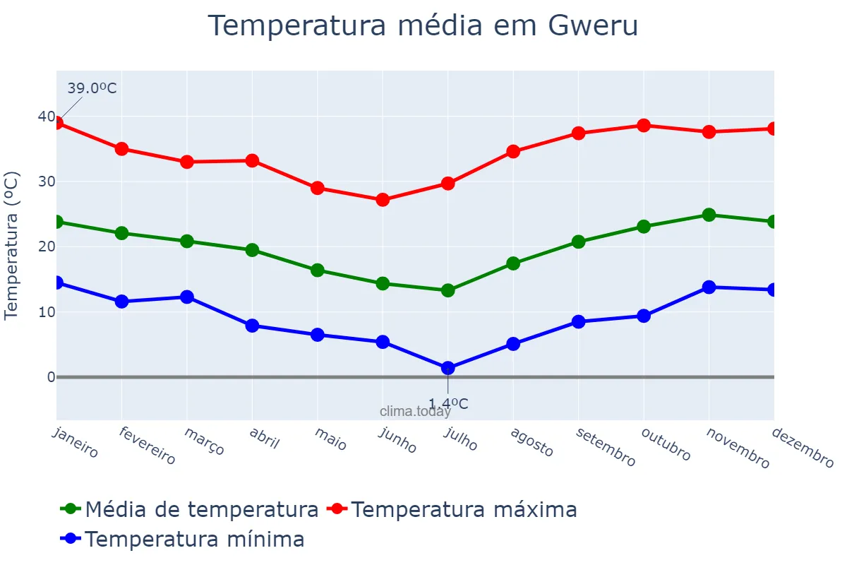 Temperatura anual em Gweru, Midlands, ZW