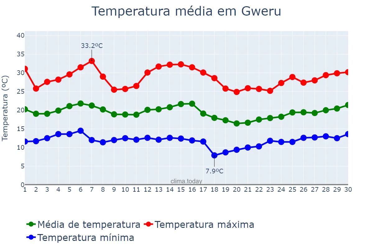 Temperatura em abril em Gweru, Midlands, ZW