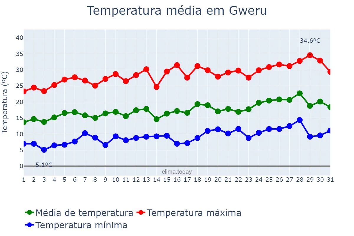 Temperatura em agosto em Gweru, Midlands, ZW