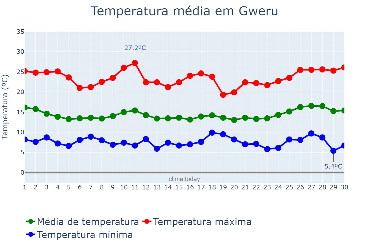 Temperatura em junho em Gweru, Midlands, ZW