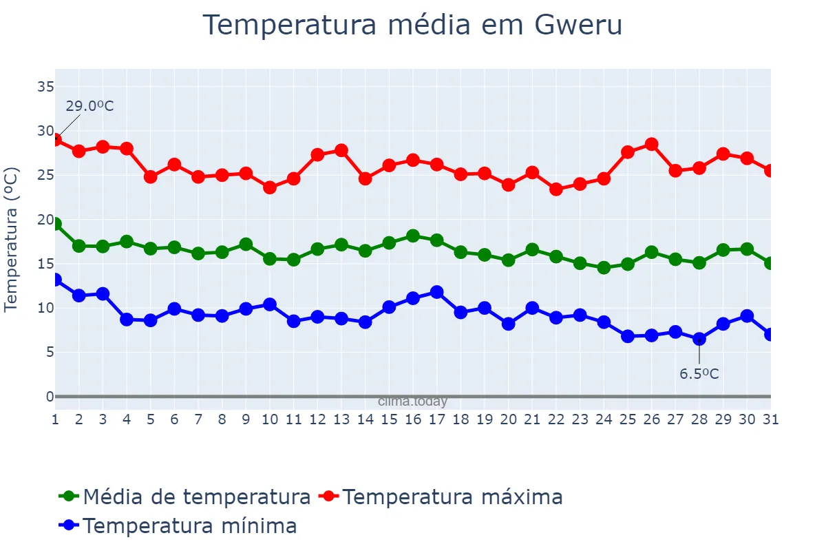 Temperatura em maio em Gweru, Midlands, ZW