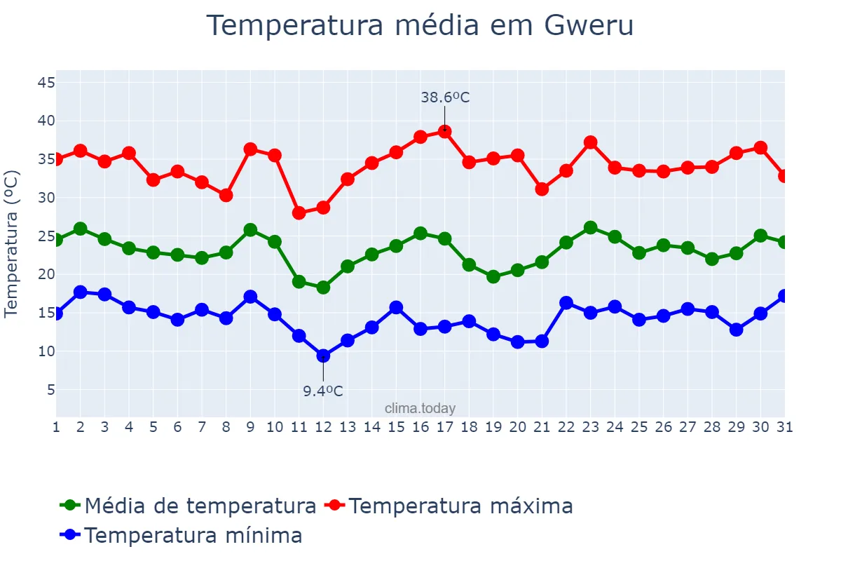 Temperatura em outubro em Gweru, Midlands, ZW